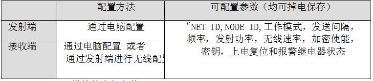 模塊參數(shù)配置模式